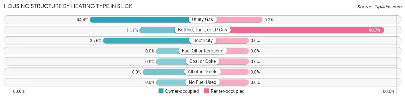 Housing Structure by Heating Type in Slick