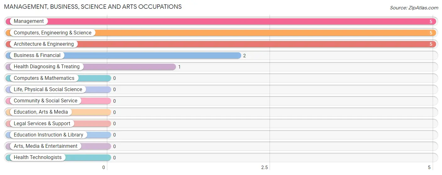 Management, Business, Science and Arts Occupations in Slick