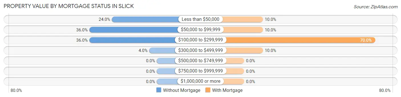 Property Value by Mortgage Status in Slick