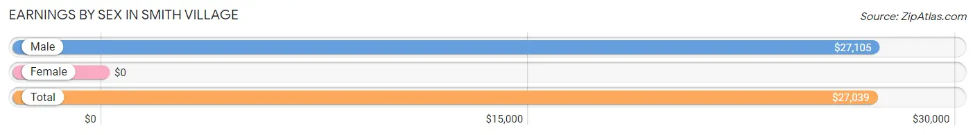 Earnings by Sex in Smith Village