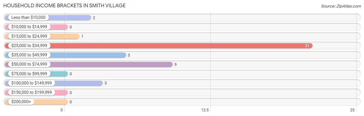 Household Income Brackets in Smith Village