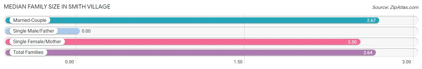 Median Family Size in Smith Village