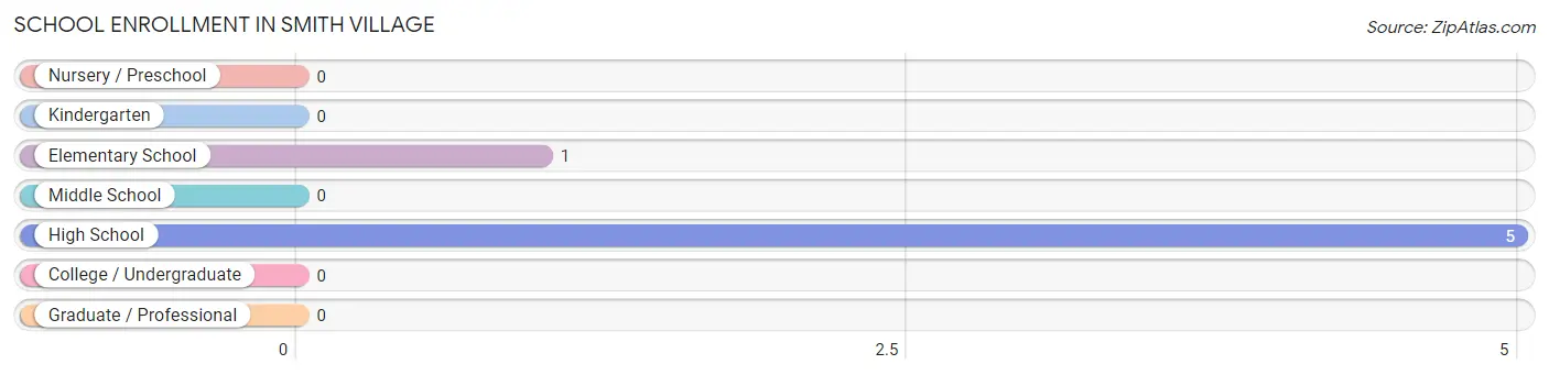 School Enrollment in Smith Village