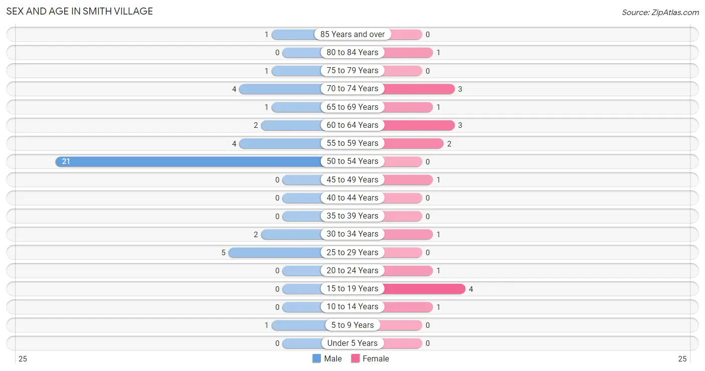 Sex and Age in Smith Village