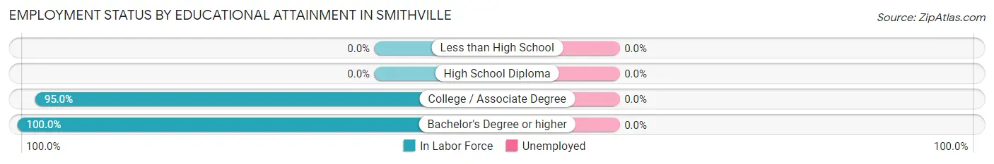 Employment Status by Educational Attainment in Smithville