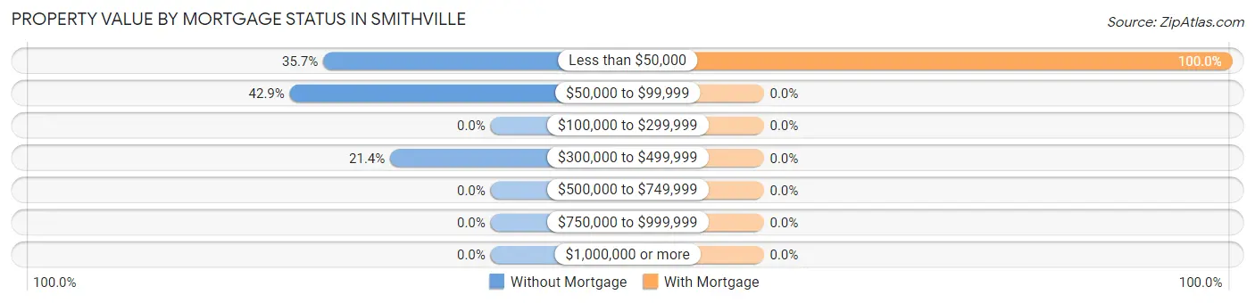 Property Value by Mortgage Status in Smithville