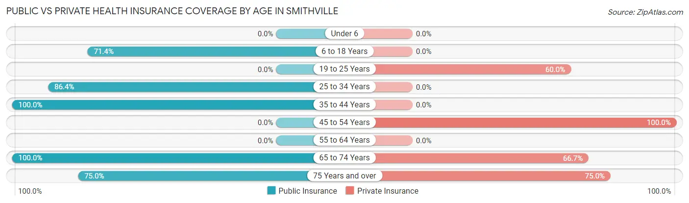 Public vs Private Health Insurance Coverage by Age in Smithville