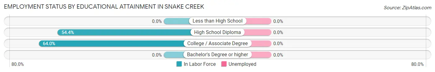 Employment Status by Educational Attainment in Snake Creek