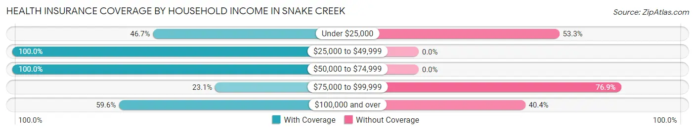 Health Insurance Coverage by Household Income in Snake Creek