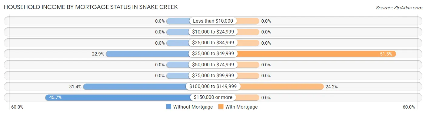 Household Income by Mortgage Status in Snake Creek