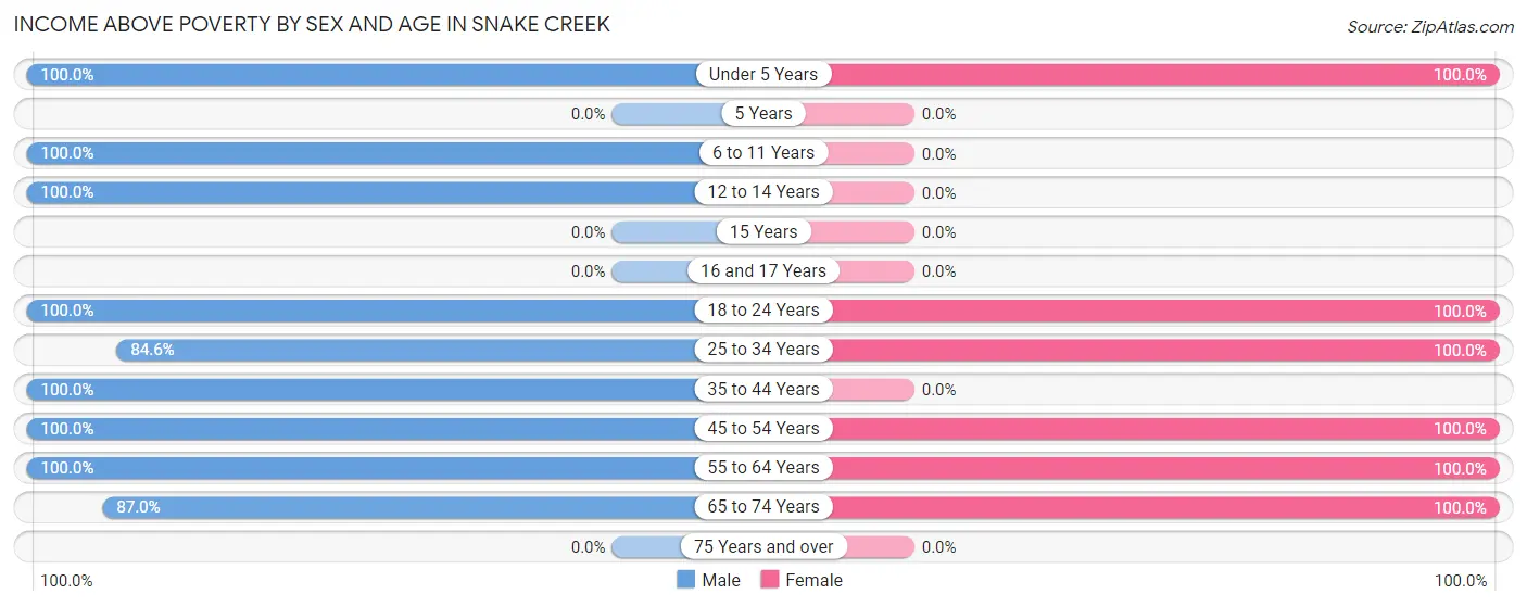 Income Above Poverty by Sex and Age in Snake Creek