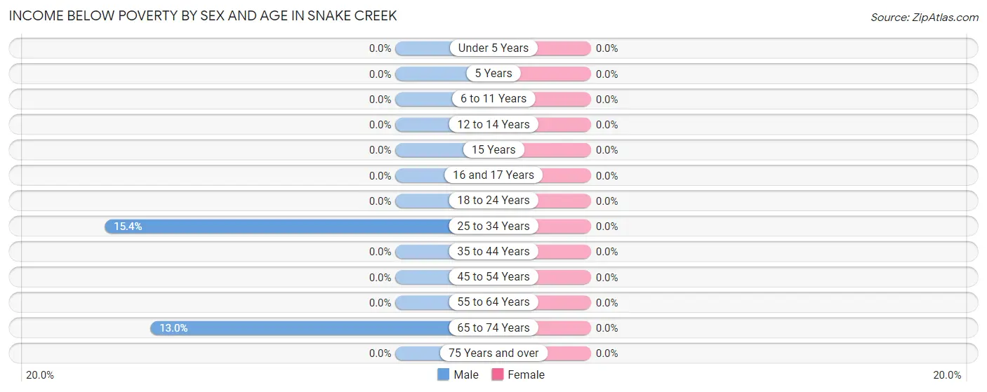 Income Below Poverty by Sex and Age in Snake Creek