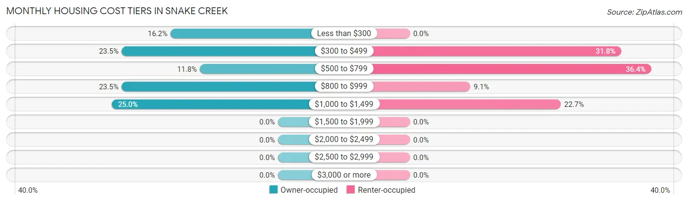 Monthly Housing Cost Tiers in Snake Creek