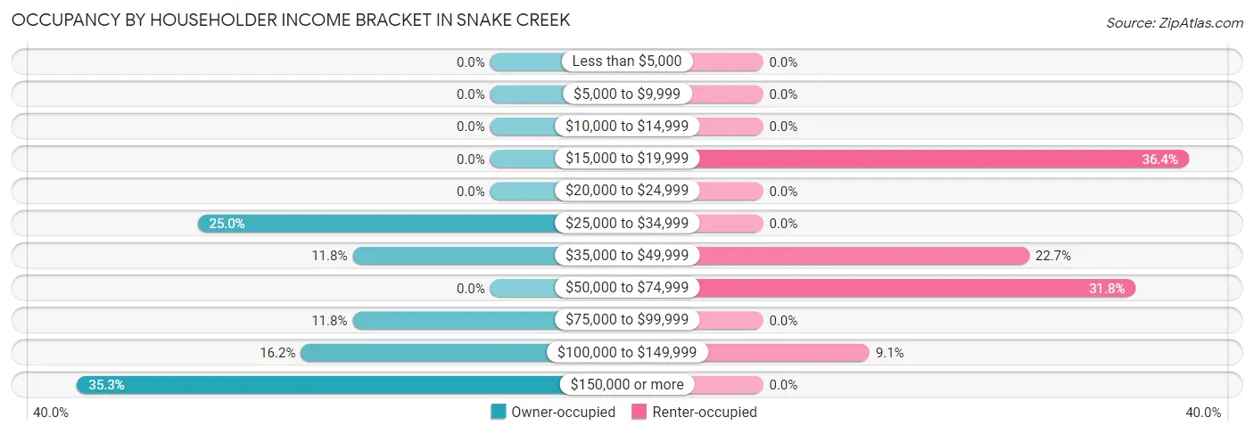 Occupancy by Householder Income Bracket in Snake Creek