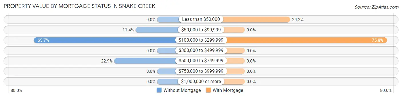 Property Value by Mortgage Status in Snake Creek