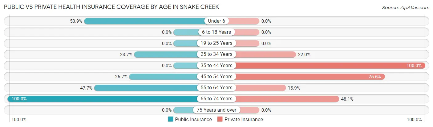 Public vs Private Health Insurance Coverage by Age in Snake Creek