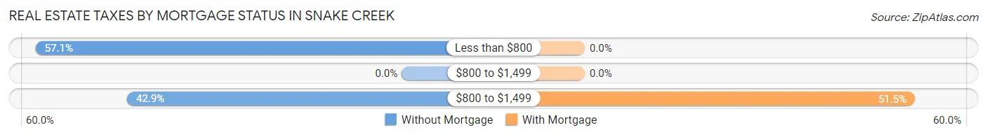Real Estate Taxes by Mortgage Status in Snake Creek