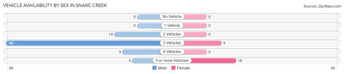 Vehicle Availability by Sex in Snake Creek