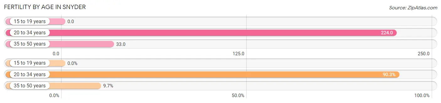 Female Fertility by Age in Snyder