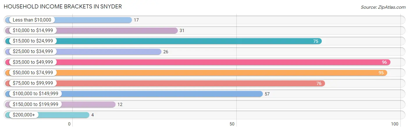 Household Income Brackets in Snyder