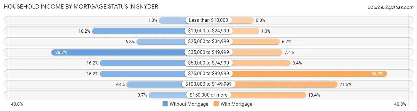 Household Income by Mortgage Status in Snyder