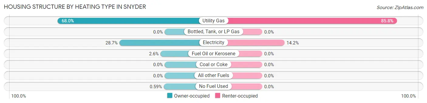 Housing Structure by Heating Type in Snyder