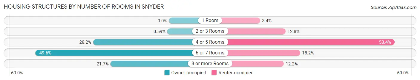 Housing Structures by Number of Rooms in Snyder