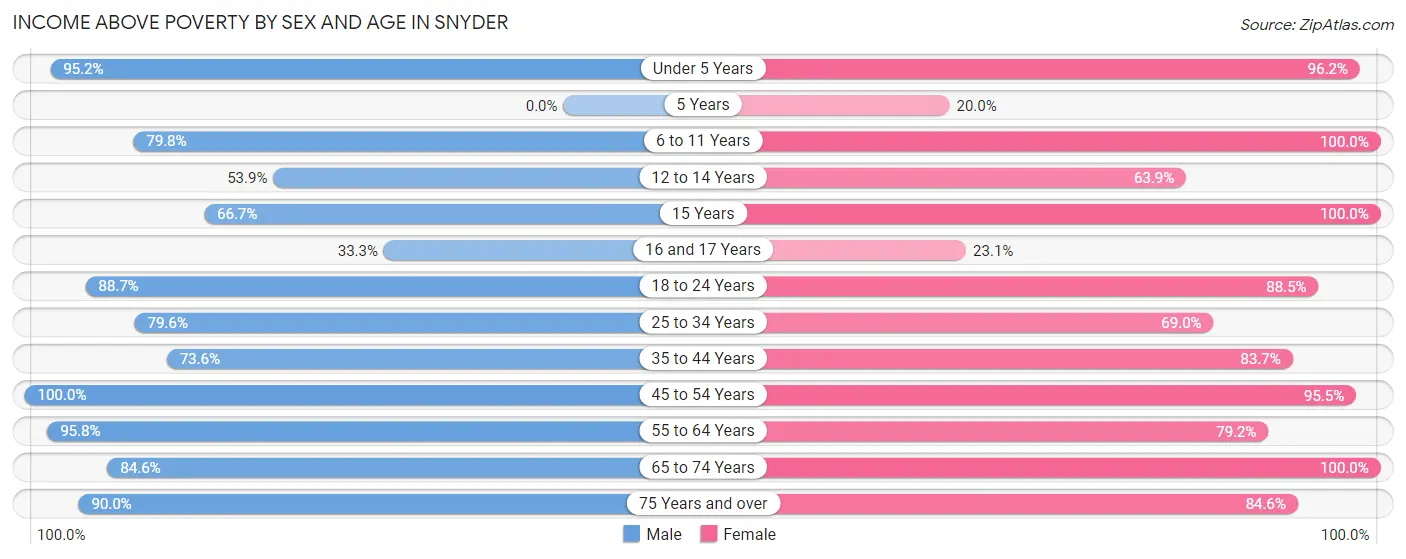 Income Above Poverty by Sex and Age in Snyder