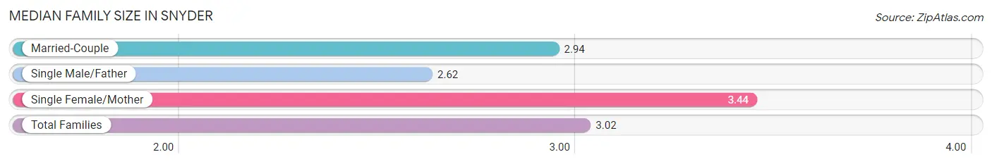 Median Family Size in Snyder