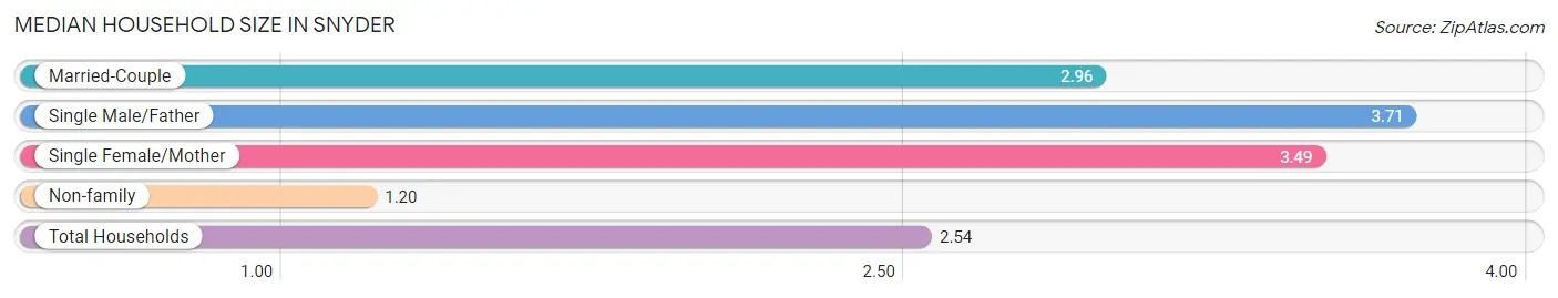 Median Household Size in Snyder