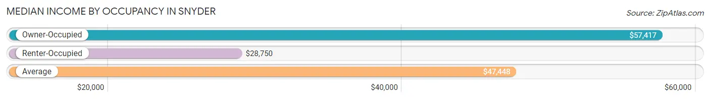 Median Income by Occupancy in Snyder