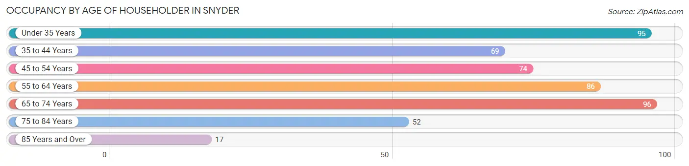 Occupancy by Age of Householder in Snyder