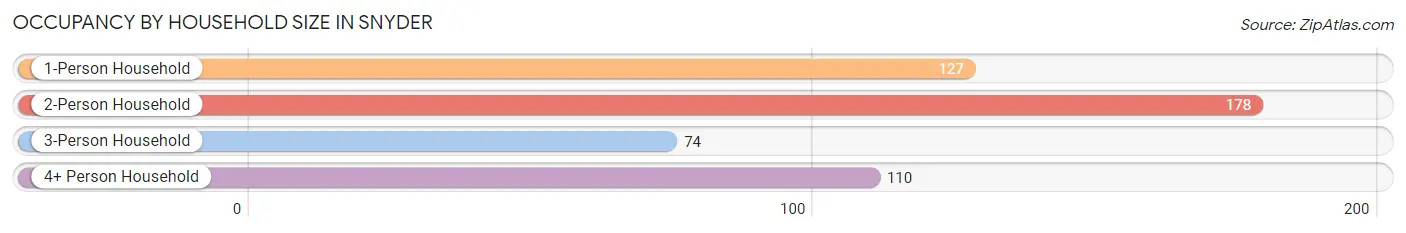 Occupancy by Household Size in Snyder