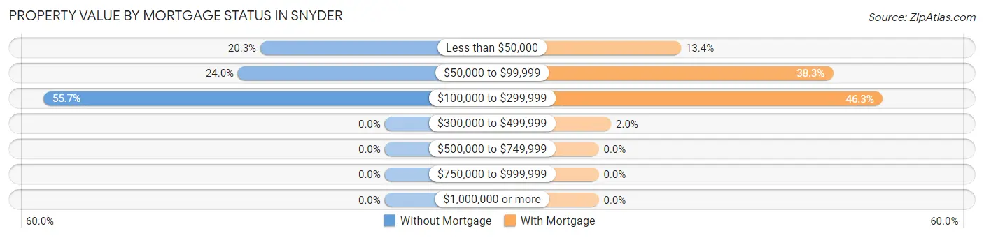 Property Value by Mortgage Status in Snyder