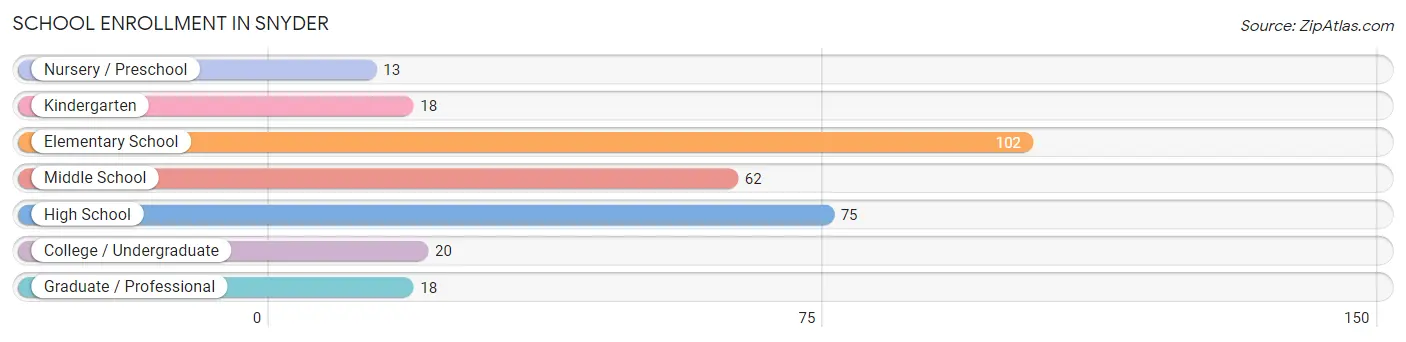 School Enrollment in Snyder