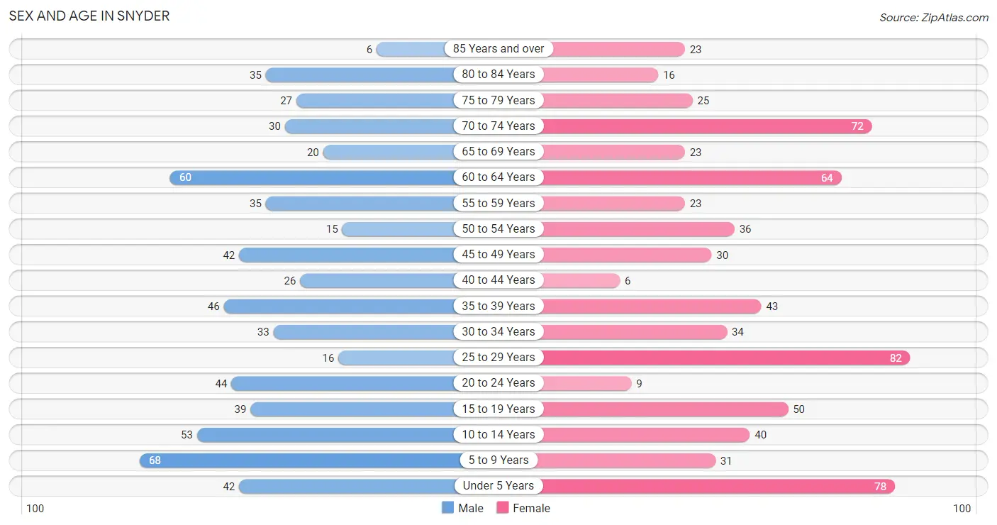 Sex and Age in Snyder