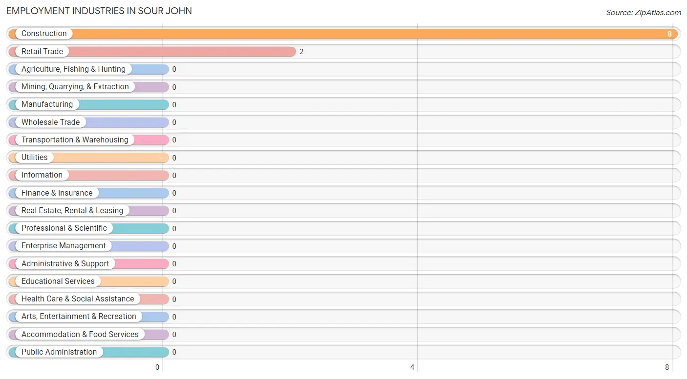 Employment Industries in Sour John