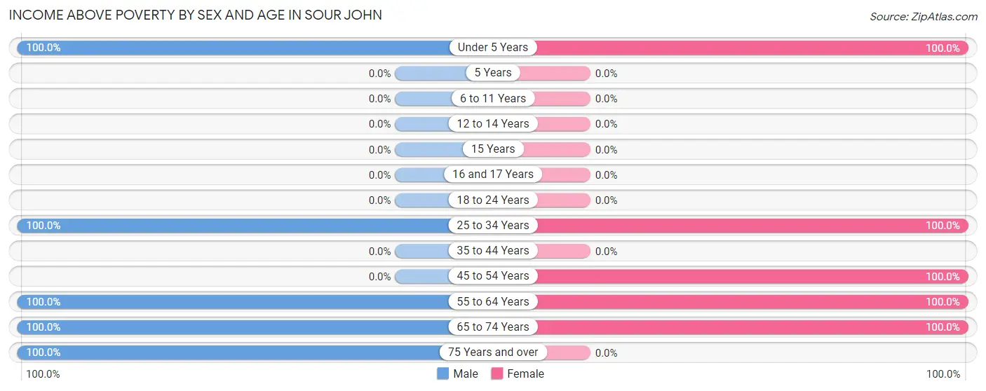 Income Above Poverty by Sex and Age in Sour John