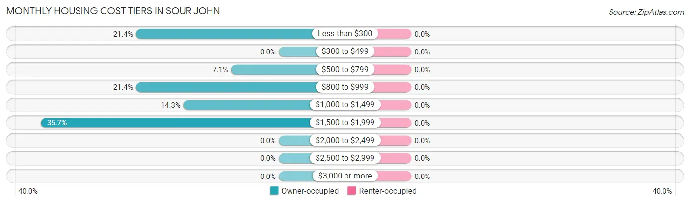 Monthly Housing Cost Tiers in Sour John