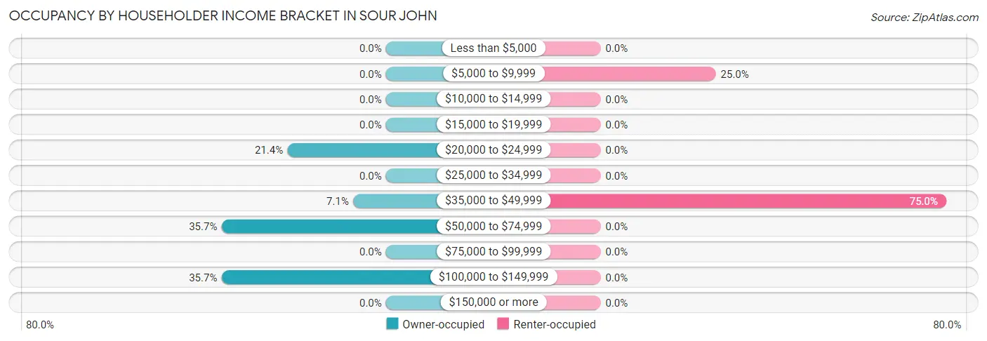 Occupancy by Householder Income Bracket in Sour John