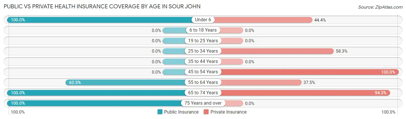 Public vs Private Health Insurance Coverage by Age in Sour John