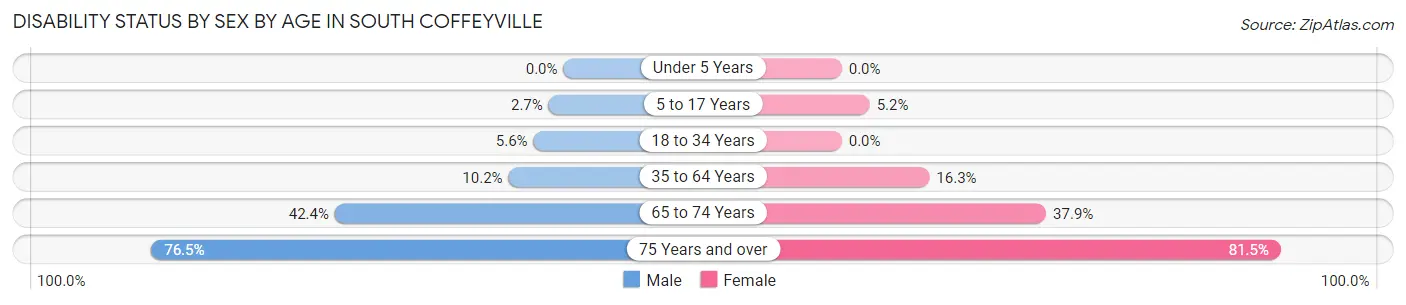 Disability Status by Sex by Age in South Coffeyville