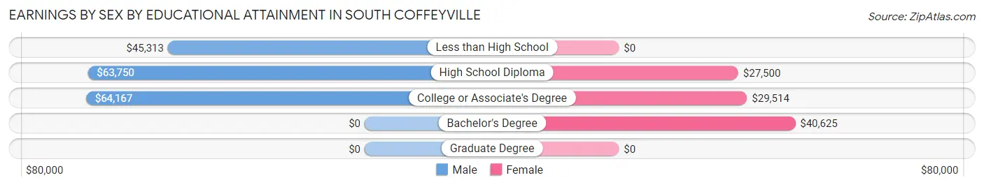 Earnings by Sex by Educational Attainment in South Coffeyville