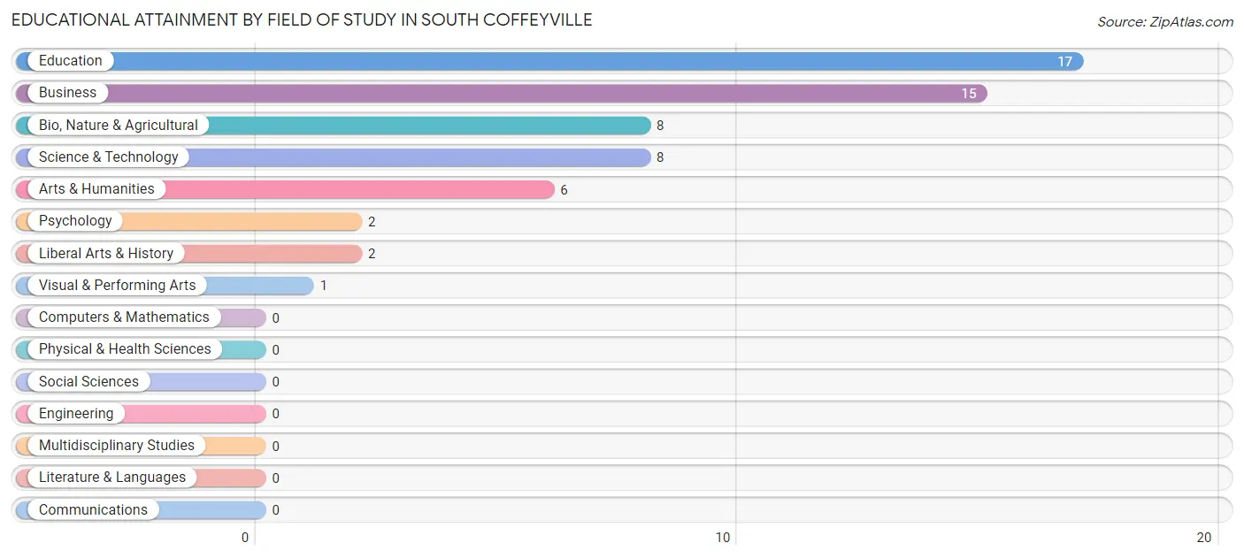 Educational Attainment by Field of Study in South Coffeyville