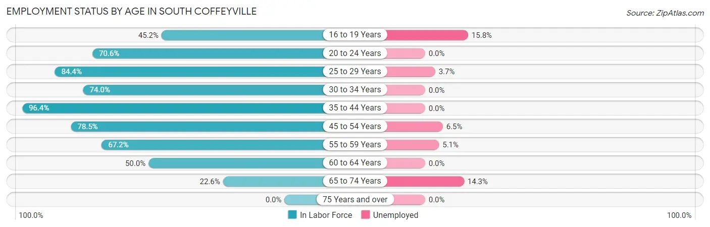 Employment Status by Age in South Coffeyville