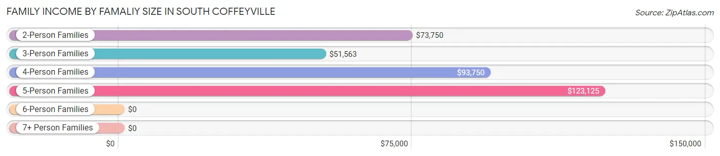 Family Income by Famaliy Size in South Coffeyville