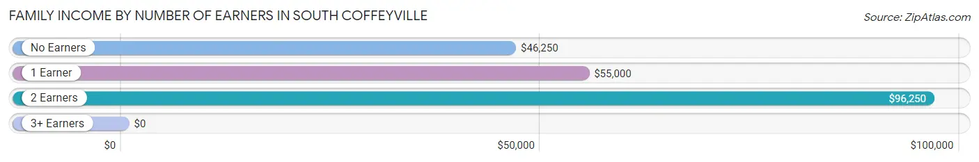 Family Income by Number of Earners in South Coffeyville