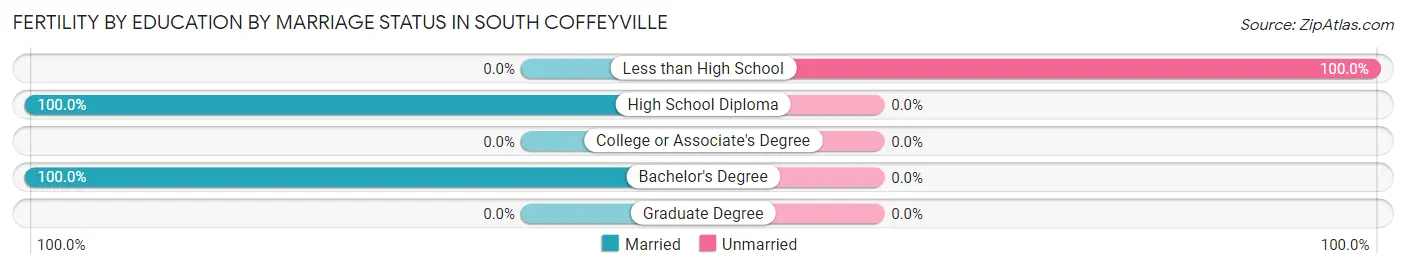 Female Fertility by Education by Marriage Status in South Coffeyville