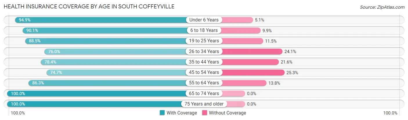 Health Insurance Coverage by Age in South Coffeyville