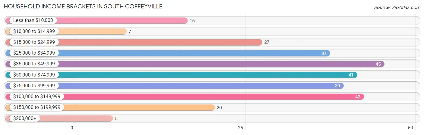 Household Income Brackets in South Coffeyville